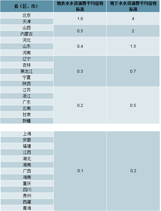 中国污水处理行业发展概况及市场发展前景分析(图8)
