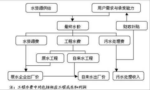 中国污水处理行业发展概况及市场发展前景分析(图6)