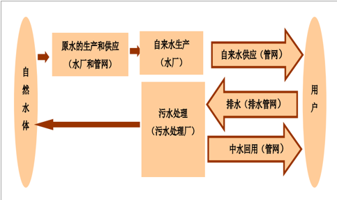中国污水处理行业发展概况及市场发展前景分析(图1)