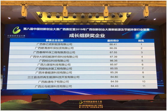 牛！碧清源勇夺中国“双创”大赛广西行业复赛第二名，闯入广西总决赛(图1)