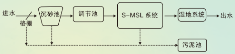 光动能复合多级土壤渗滤系统(图1)