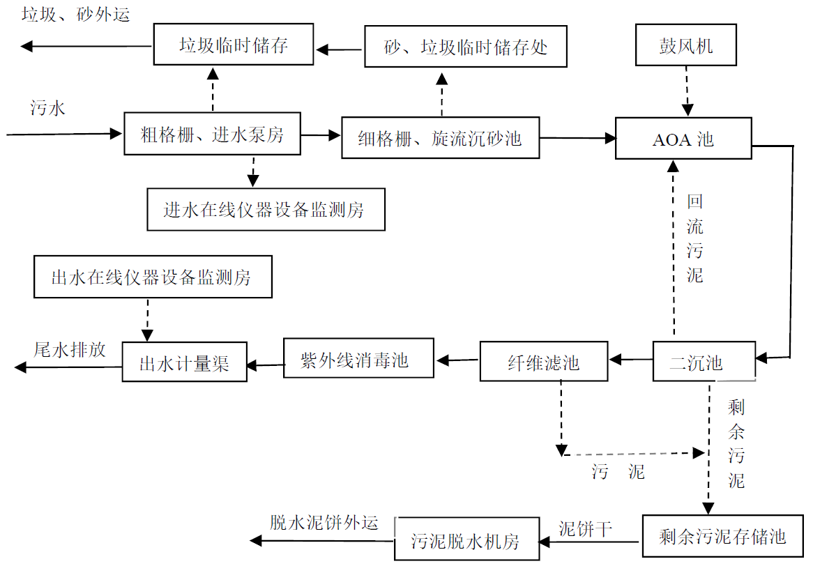 生活污水（AOA技术）(图1)